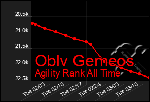 Total Graph of Oblv Gemeos