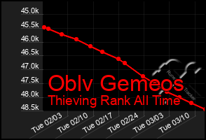 Total Graph of Oblv Gemeos