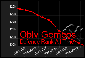 Total Graph of Oblv Gemeos