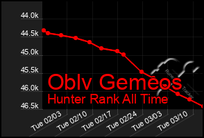 Total Graph of Oblv Gemeos