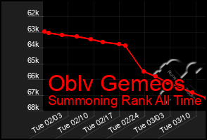 Total Graph of Oblv Gemeos