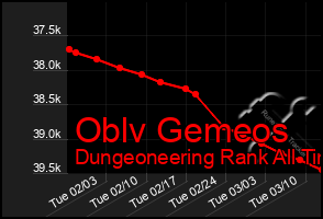 Total Graph of Oblv Gemeos