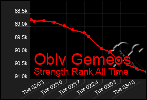 Total Graph of Oblv Gemeos