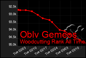 Total Graph of Oblv Gemeos