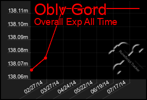 Total Graph of Oblv Gord