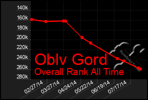 Total Graph of Oblv Gord