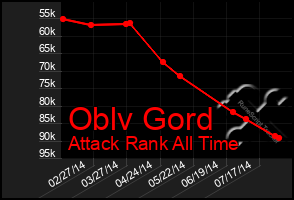 Total Graph of Oblv Gord