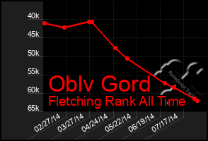 Total Graph of Oblv Gord