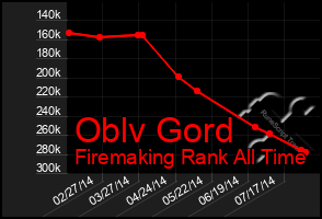 Total Graph of Oblv Gord