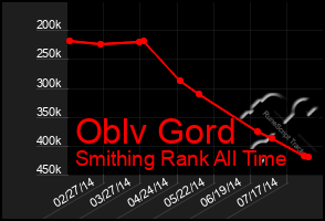 Total Graph of Oblv Gord