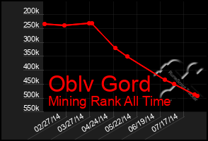 Total Graph of Oblv Gord