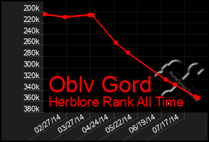 Total Graph of Oblv Gord