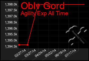 Total Graph of Oblv Gord