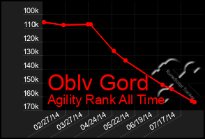 Total Graph of Oblv Gord