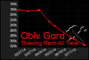 Total Graph of Oblv Gord