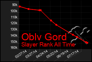 Total Graph of Oblv Gord