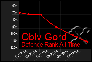 Total Graph of Oblv Gord