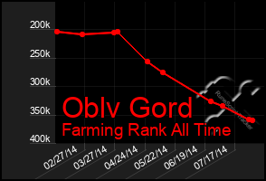 Total Graph of Oblv Gord