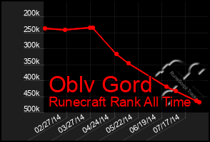 Total Graph of Oblv Gord