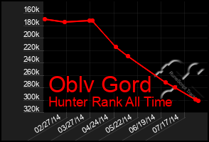 Total Graph of Oblv Gord