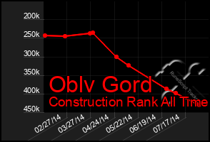 Total Graph of Oblv Gord