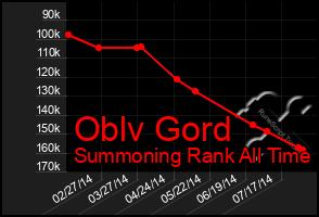 Total Graph of Oblv Gord