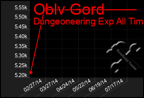 Total Graph of Oblv Gord