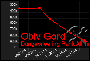 Total Graph of Oblv Gord