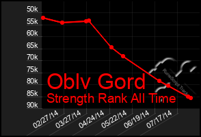 Total Graph of Oblv Gord