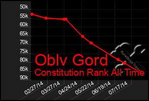 Total Graph of Oblv Gord