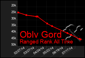 Total Graph of Oblv Gord