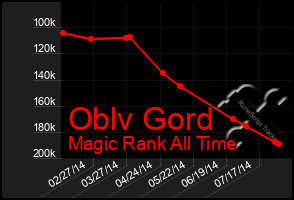 Total Graph of Oblv Gord