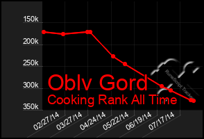 Total Graph of Oblv Gord