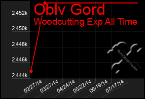 Total Graph of Oblv Gord