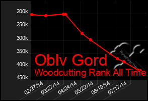 Total Graph of Oblv Gord