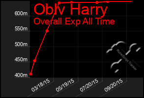 Total Graph of Oblv Harry