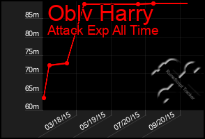 Total Graph of Oblv Harry