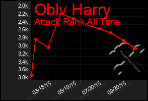 Total Graph of Oblv Harry