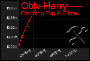 Total Graph of Oblv Harry