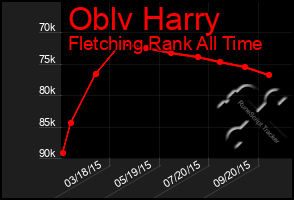 Total Graph of Oblv Harry