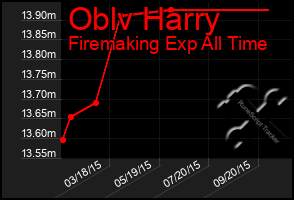 Total Graph of Oblv Harry