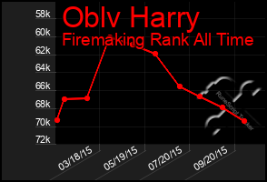 Total Graph of Oblv Harry