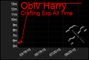 Total Graph of Oblv Harry