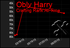 Total Graph of Oblv Harry