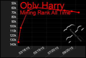 Total Graph of Oblv Harry