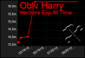 Total Graph of Oblv Harry