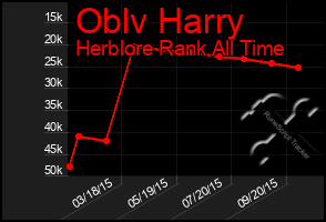Total Graph of Oblv Harry