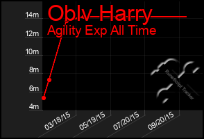 Total Graph of Oblv Harry