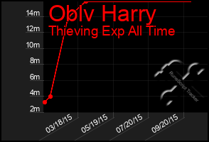 Total Graph of Oblv Harry