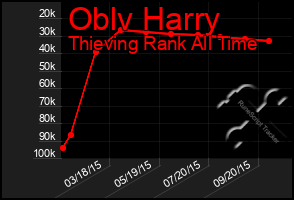 Total Graph of Oblv Harry